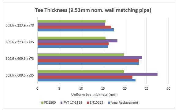 thickness of tee by 4 mehtods