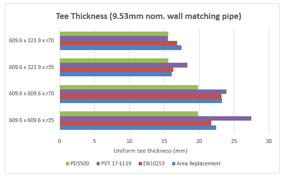 Calculating pressure containment of welding tees – Stress and Integrity